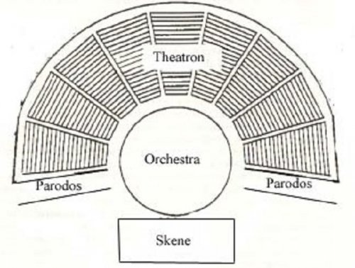 As partes básicas de um teatro grego.