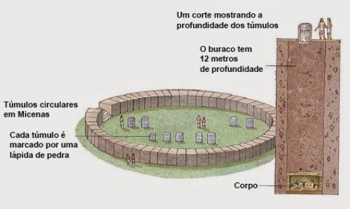 Túmulos circulares em Micenas.